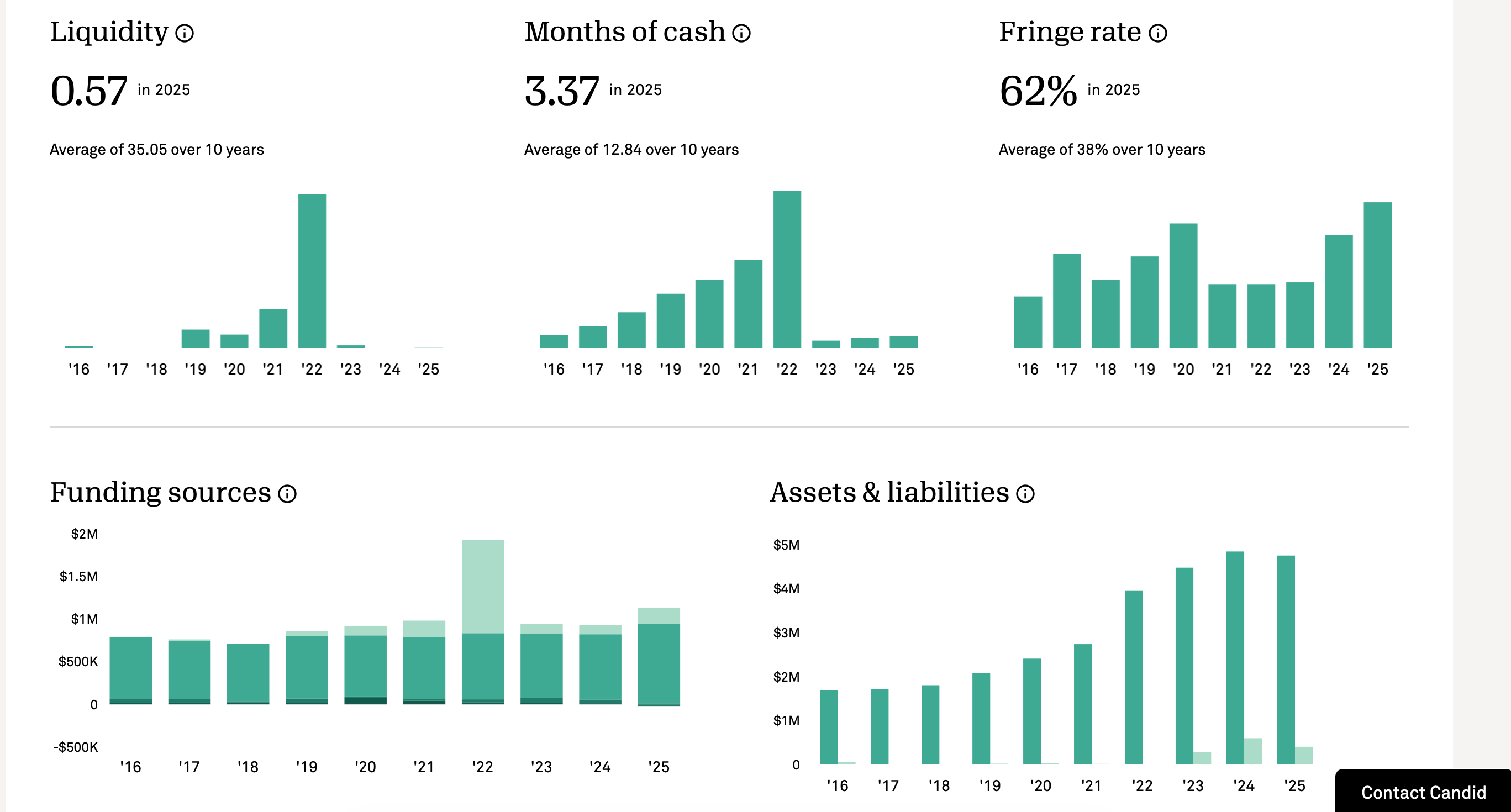 Financial health metrics: liquidity, months of cash, funding sources, assets and liabilities