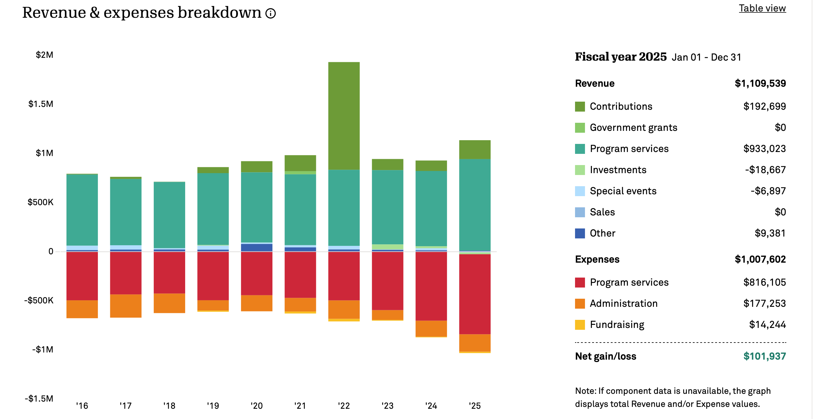 Revenue and expenses breakdown, fiscal year 2025